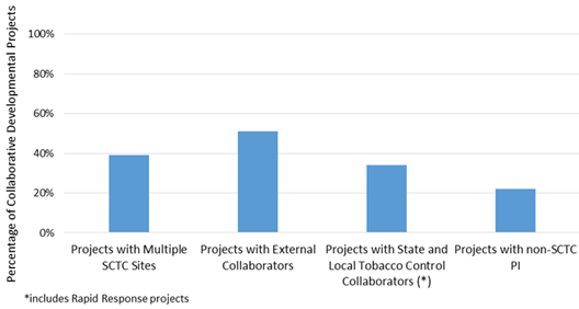 Collaborations among Collaborative Development Projects