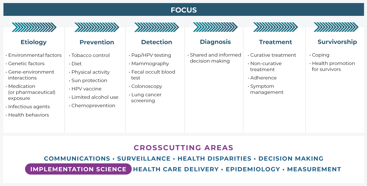 Implementation Innovation process graphic. Describes Implementation Challenges, Affected Populations, Implementation Improvement Opportunities, Evaluation, and Desired Outcome.