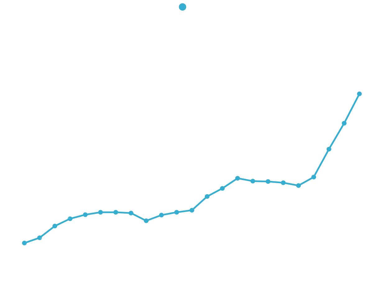 Line graph showing total number of grants and total number of dollars (in millions) from 1998 to 2020.
