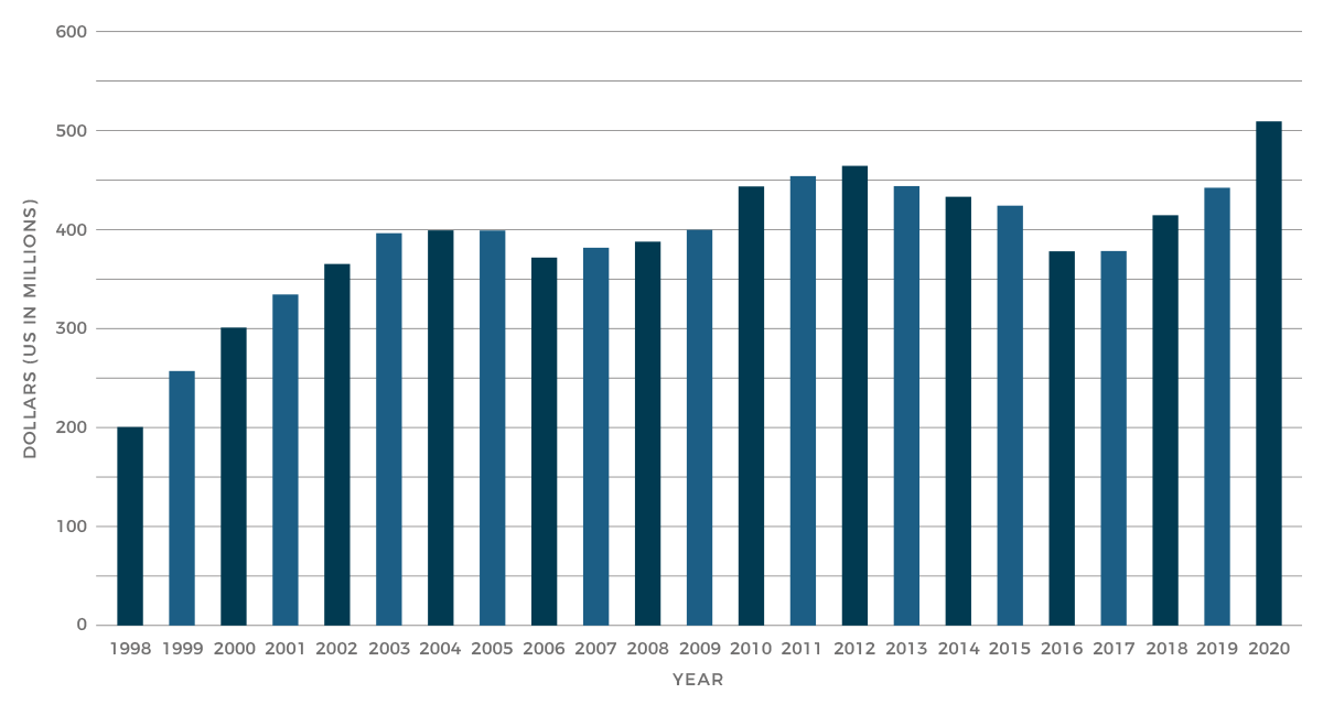 Column Chart showing the research grants in terms of U.S. Dollars