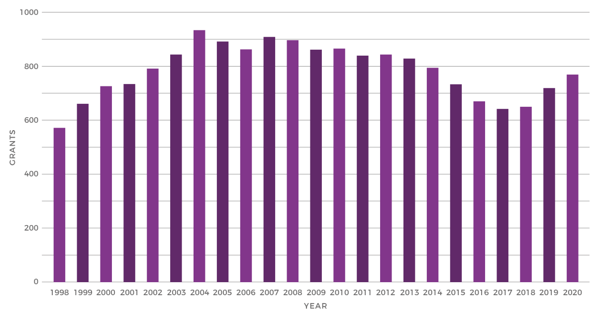 Column Chart showing the research grants in terms of number of grants