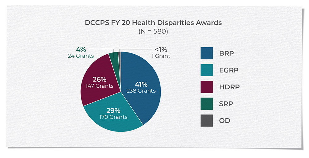 Title 'DCCPS FY 20 Health Disparities Awards' (N=580). Visual displays a Pie chart broken into five sections showing the percentage of grants awarded to different program areas. The chart shows that 238 or 41% of grants were awarded to BRP, 170 or 29% of grants were awarded to EGRP, 147 or 26% of grants were awarded to HDRP, 24 or 4% of grants were awarded to SRP, 1 or less than 1% of grants were awarded to OD.