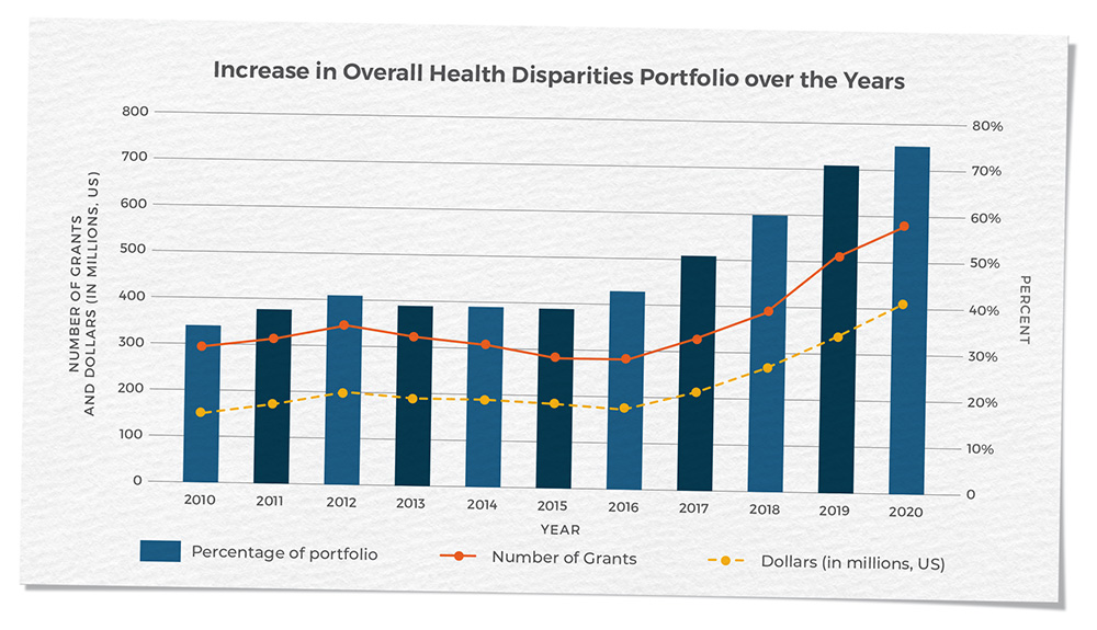 Title: 'Increase in Overall Health Disparities Portfolio over the Years' .Mixed bar and line graph with number of grants and dollars in millions on left vertical axis, percentage right vertical axis, and year on horizontal axis. Percentage of portfolio, number of grants, and dollars in millions all rise from 2010 to 2012, decrease slightly from 2013 to 2015, and steadily increase from 2016 to 2020.