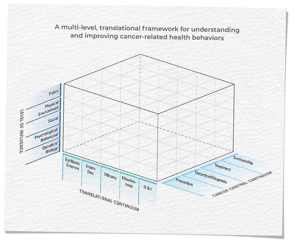 Title: 'A multi-level, translational framework for understanding and improving cancer-related health behaviors'. The visual includes a three-dimensional cube with labels on three edges. The left, vertical edge is marked 'Level of Influence' and includes five levels - from top to bottom: 'Genetics/Biology, Psychological Behavioral, Social, Physical Environment, Policy'. The bottom left edge is marked 'Translational Continuum' and includes five categories - from left to right: 'Epi/Basic Science, Interv. Dev., Efficacy, Effectiveness, D&I'. The bottom right edge is marked 'Cancer Control Continuum' and includes four categories - from left to right: 'Prevention, Detection/Diagnosis, Treatment, Survivorship'.