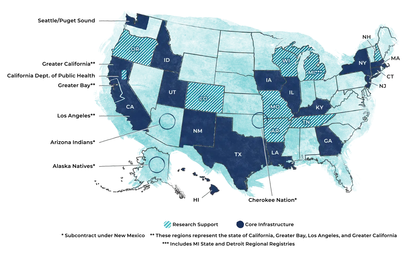 A map of the United States, showing that core Surveillance, Epidemiology, and End Results Program (SEER) Registry infrastructure includes the Alaska Native Tumor Registry, Greater California, Connecticut, Georgia Center for Cancer Statistics, Hawaii, Idaho, Illinois, Iowa, Kentucky, Louisiana, Massachusetts, New Jersey, New Mexico, New York, Seattle-Puget Sound, Texas and Utah. SEER Registry support is provided by the Arizona Indians, Arkansas, California Department of Public Health, Cherokee Nation, Colorado, Michigan, Detroit Regional, Missouri, New Hampshire, Oregon, Tennessee and Wisconsin.