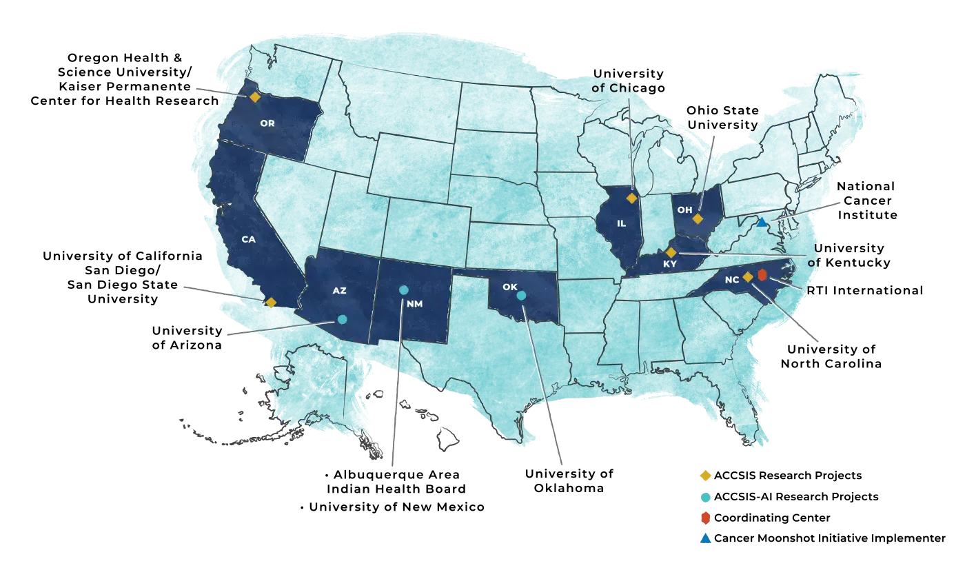 A map of the United States, showing that Accelerating Colorectal Cancer Screening Through Implementation Science (ACCIS)  Research Projects have taken place in Oregon, California, Illinois, Ohio, Kentucky and North Carolina. 
			ACCIS-AI Research Projects have taken place in Arizona, New Mexico and Oklahoma. The RTI International Coordinating Center is in North Carolina. The National Cancer Institute is a Cancer Moonshot Initiative Implementer, located in Maryland.