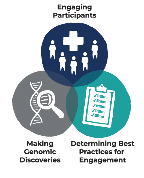 A Venn-diagram connecting three circles: engaging participants, making genomic discoveries and determining best practices for engagement.