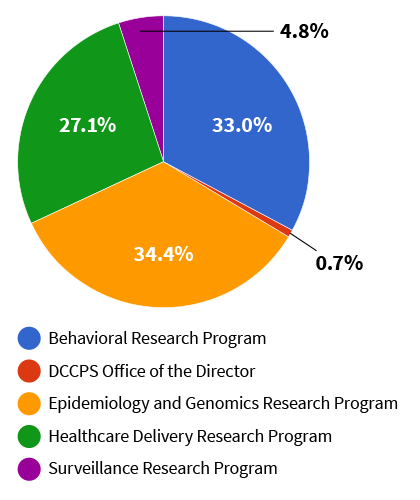 Total Funded grants Pie chart: Behavioral Research Program 33%, DCCPS Office of the Director 0.7%, Epidemiology and Genomics Research Program 34.4%, Healthcare Delivery Research Program 27.1%, Surveillance Research Program 4.8%