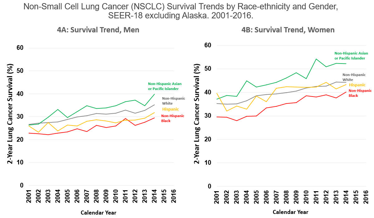 Non-Small Cell Lung Cancer (NSCLC) Survival Trends by Race-ethnicity and Gender, SEER-18 excluding Alaska. 2001-2016.