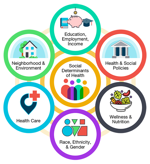 Social Determinants of Health