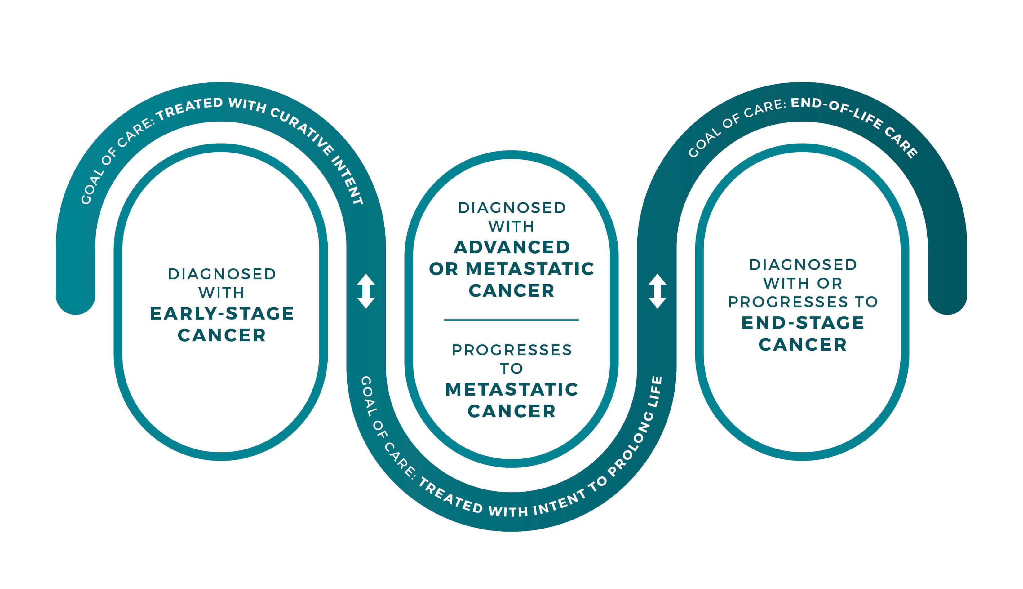 A pathway diagram that highlights the phases of cancer survivorship