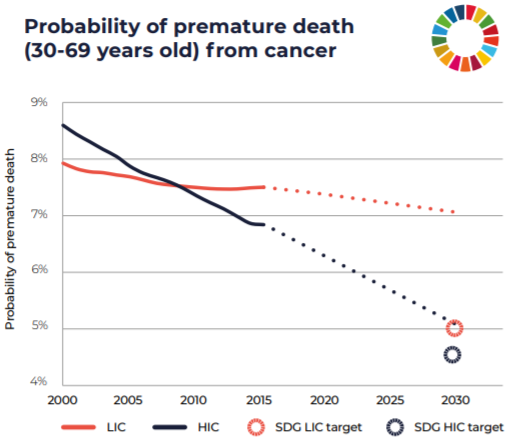 graph of the probability of premature death from cancer