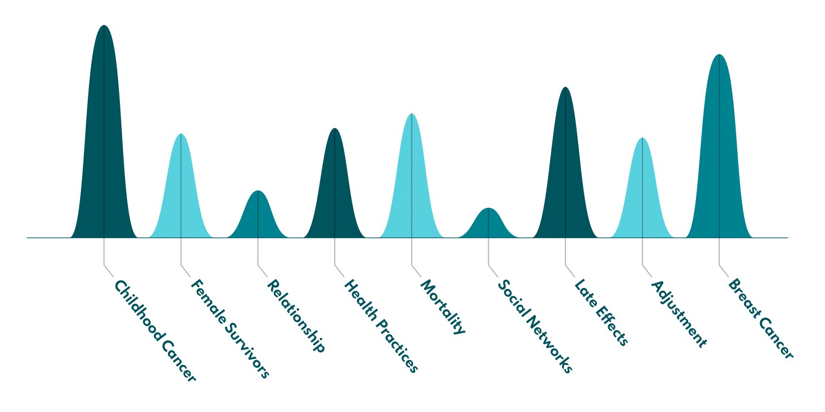 Graph that illustrate the growth and diversity of research areas across OCS in 1998