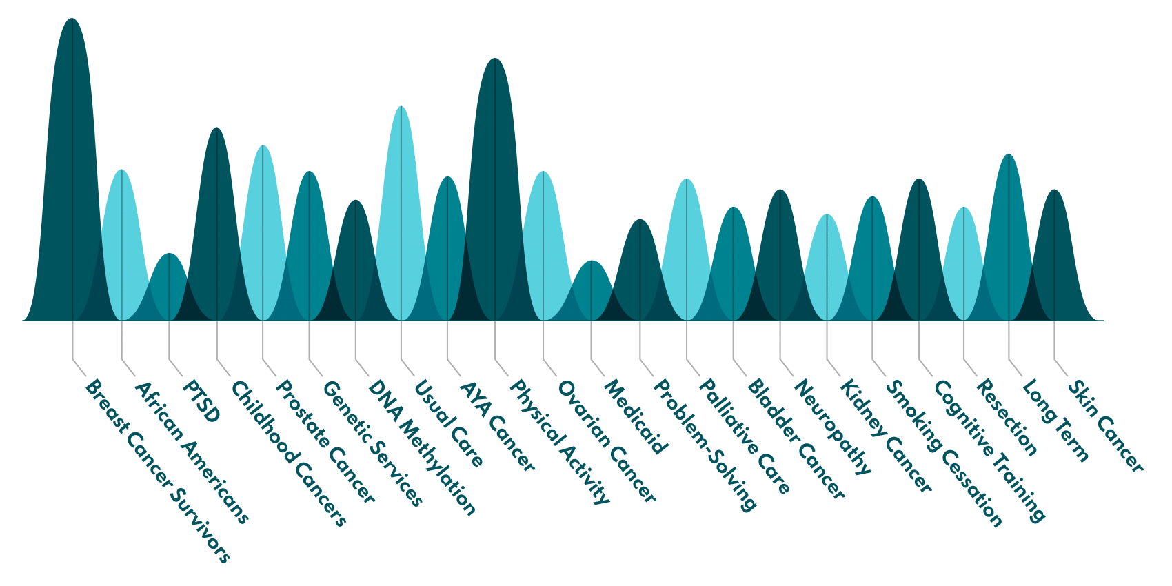 Graph that illustrates the growth and diversity of research areas across OCS in 2020