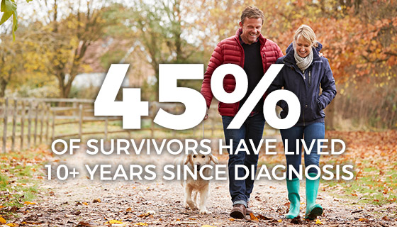 A man and woman walking a dog on an outdoor path with text “45 percent of survivors have lived 10+ years since diagnosis”