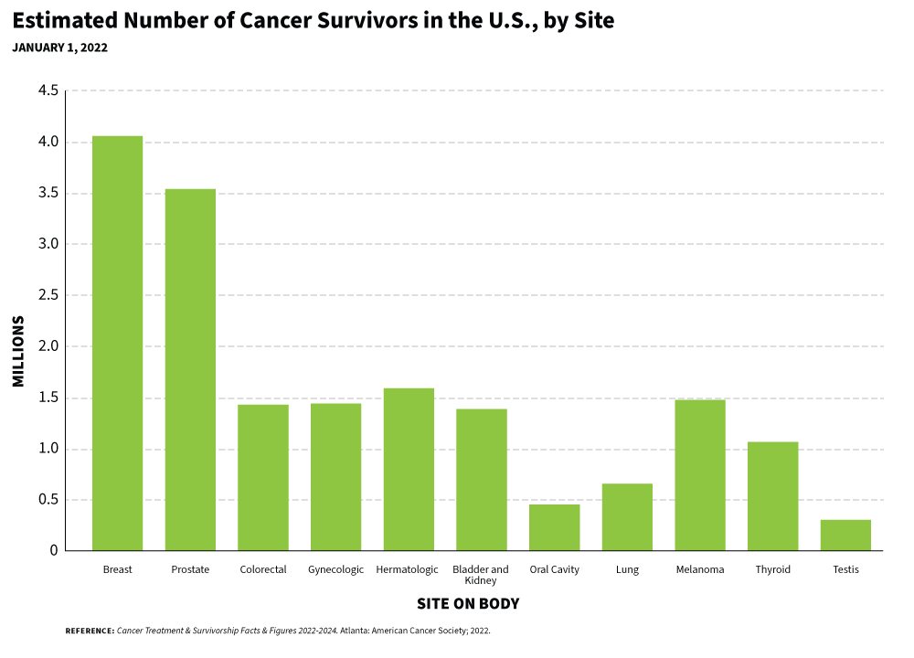 Bar chart of cancer survivors in the United States by site as of January 1st 2022. Chart shows over 3.5 million for both breast and prostate, between 1.5 and 2 million for hematologic, between 1 and 1.5 million for colorectal, gynecologic, bladder and kidney, melanoma, and thyroid, less than .5 million for oral cavity and testis, and between .5 and 1 million for lung.