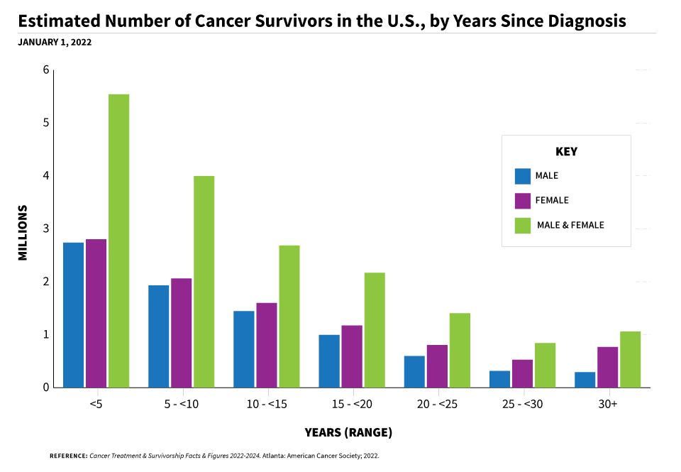 Bar chart of cancer survivors in the United States by years since diagnosis as of January 1st 2022. Chart displays a steady decrease in number of survivors for males, females, and both males and females from less than five years since diagnosis to between 25 and less than 30 years since diagnosis with a slight increase for females and both males and females at 30 plus years of diagnosis.