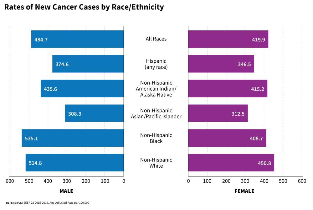 Statistics and Graphs  Division of Cancer Control and Population