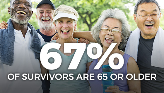 A group of five older adults in activewear smiling and laughing with text “67 percent of survivors are 65 or older.”