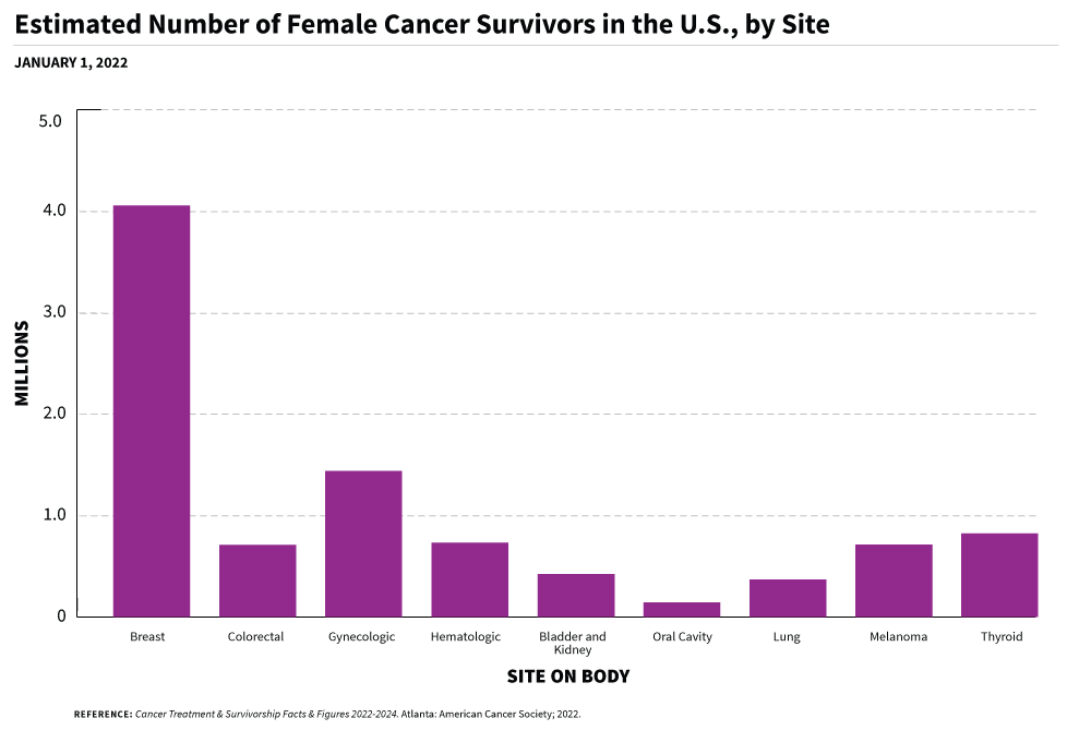 A bar chart of estimated number of female cancer survivors in the US, by site.