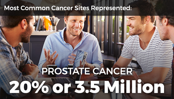 Four men sitting at a table with a laptop and coffee with text “Most common cancer sites represented: prostate cancer 22 percent or 3.5 million.”