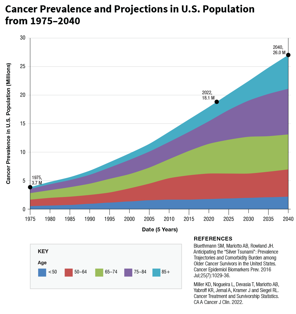 Area chart of cancer prevalence and projections in the United States population from 1975 to 2040. Chart displays an increase from 3.7 million in 1975 to 18.1 million in 2022, and a projected increase to 26.0 million in 2040. 