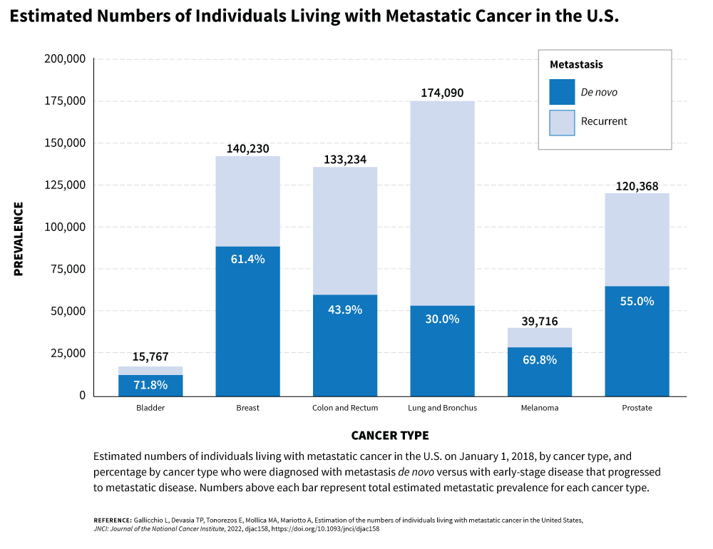 Statistics and Graphs  Division of Cancer Control and Population