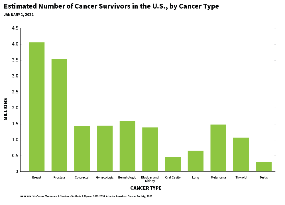 Bar chart of cancer survivors in the United States by cancer type as of January 1st 2022. Chart shows over 3.5 million for both breast and prostate, between 1.5 and 2 million for hematologic, between 1 and 1.5 million for colorectal, gynecologic, bladder and kidney, melanoma, and thyroid, less than .5 million for oral cavity and testis, and between .5 and 1 million for lung.