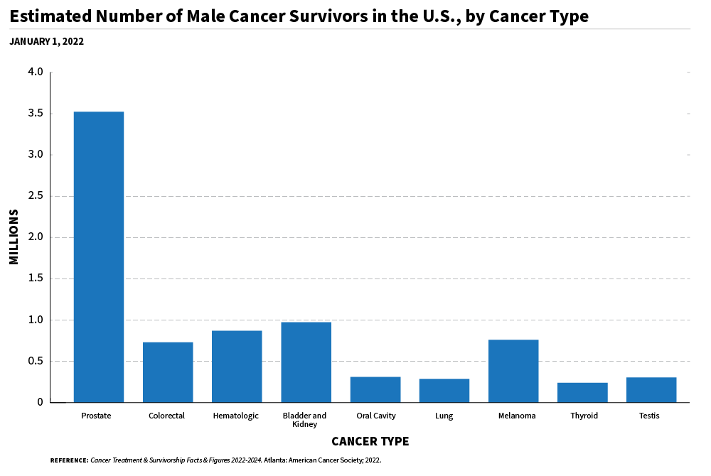 A bar chart of an estimated Number of male cancer survivors in the US, by cancer type on body.
