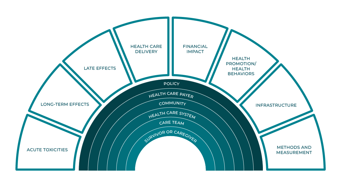 Cancer Survivorship