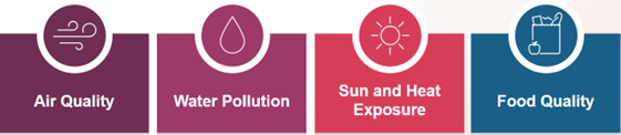 Climate change increases exposure to cancer risk factors by negatively affecting air and food quality and increasing both water pollution and sun and heat exposure.