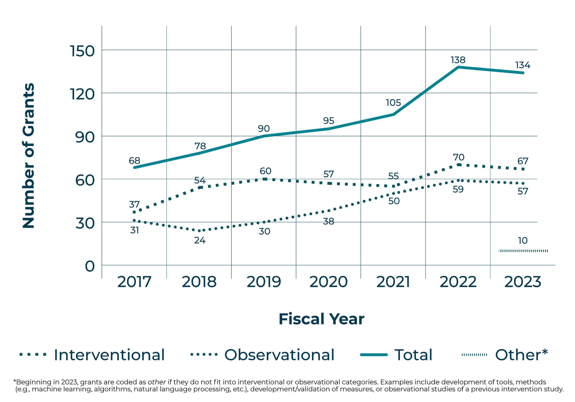 From fiscal year 2017 to fiscal year 2023, the total number of grants increased from 68 to 134. The number of interventional grants increased from 37 to 67, and the number of observational grants increased from 31 to 57.