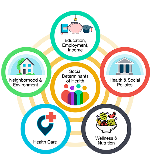 Social Determinants of Health