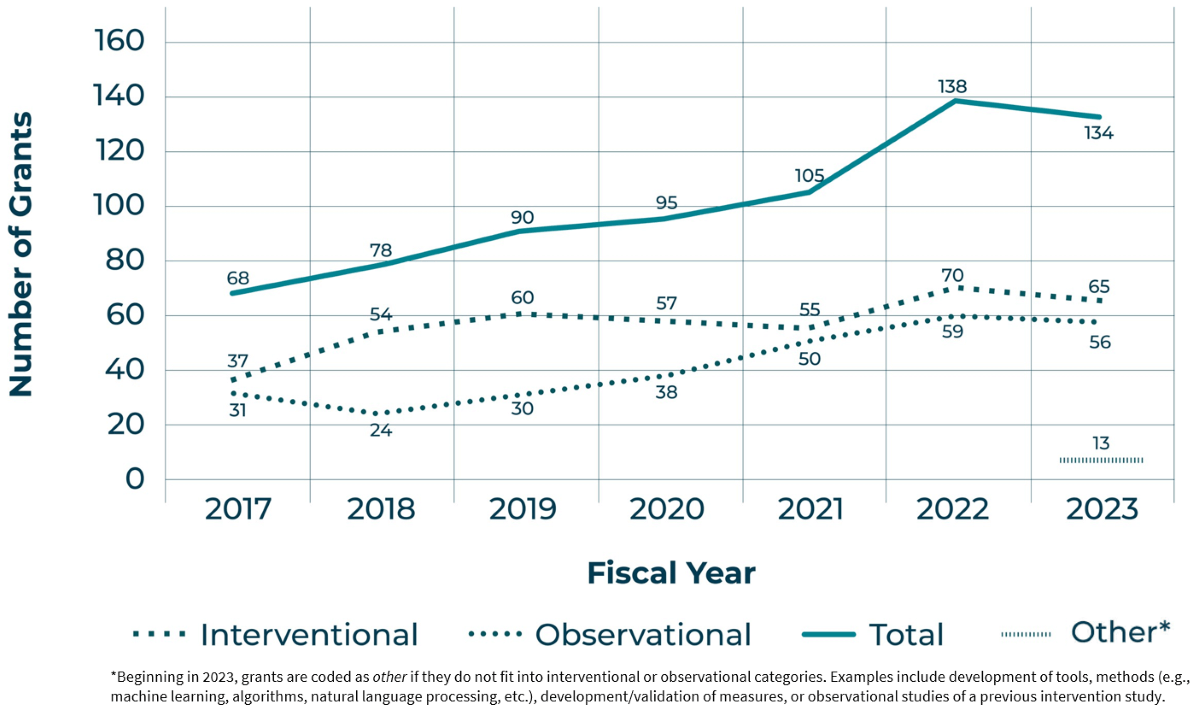 From fiscal year 2017 to fiscal year 2023, the total number of grants increased from 68 to 134. The number of interventional grants increased from 37 to 65, and the number of observational grants increased from 31 to 56. Beginning in 2023,13 grants were coded as “Other” because they did not fit into interventional or observational categories.