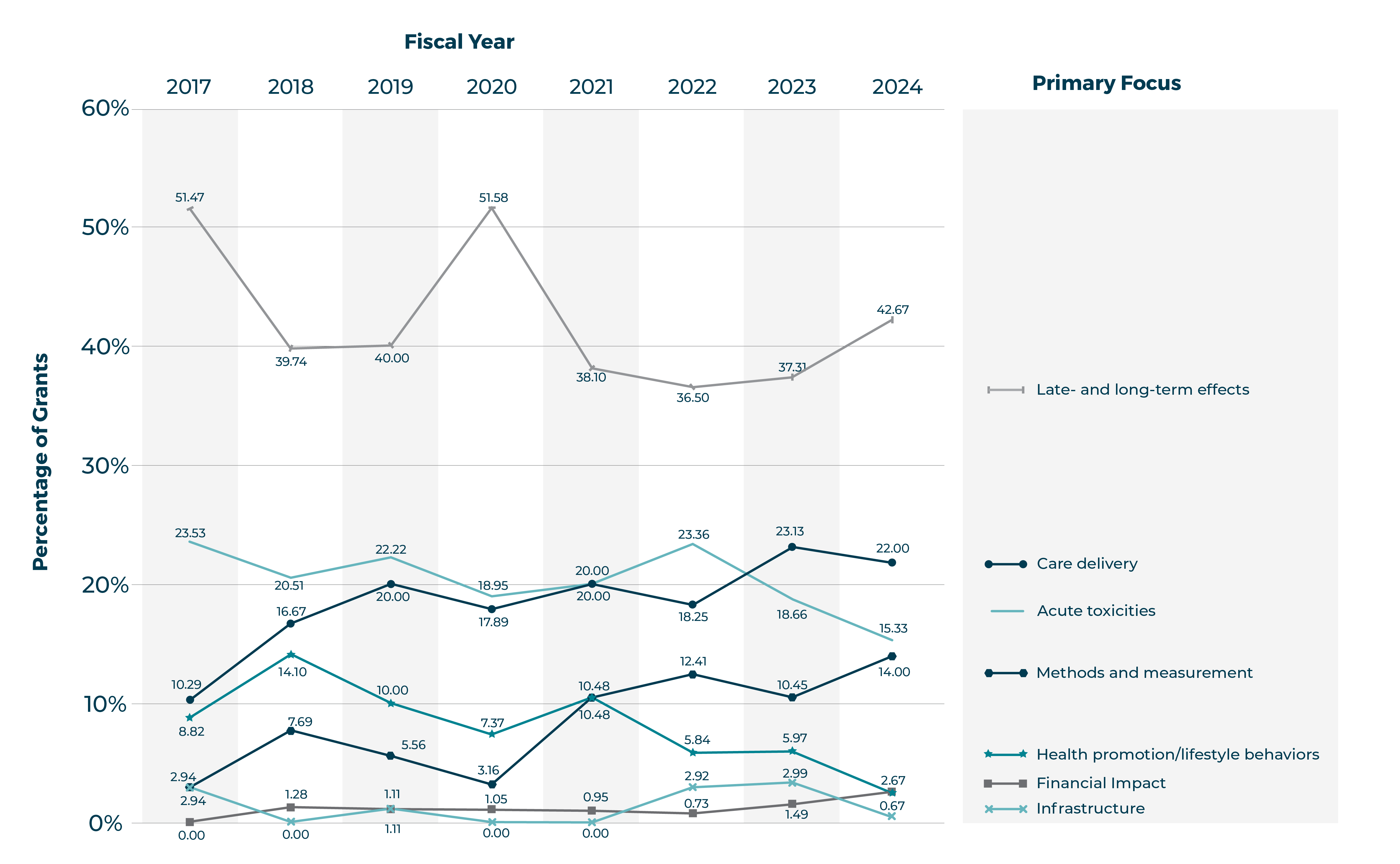 From fiscal year 2017 to fiscal year 2024, the largest percentage of grants was awarded to research focusing on late-term and long-term effects, although the overall percentage declined from approximately 51% to approximately 42%. All other primary focus areas accounted for less than approximately 24% of grants. The primary focuses that accounted for the 2nd most % of grants were acute toxicities & care delivery. Methods & Measurement, health promotion, infrastructure, & financial impact followed.