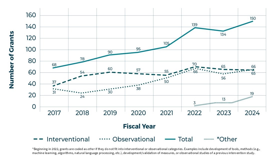 From fiscal year 2017 to fiscal year 2024, the total number of grants increased from 68 to 150. The number of interventional grants increased from 37 to 66, and the number of observational grants increased from 31 to 65. In 2024, 19 grants were coded as “Other” because they did not fit into interventional or observational categories.