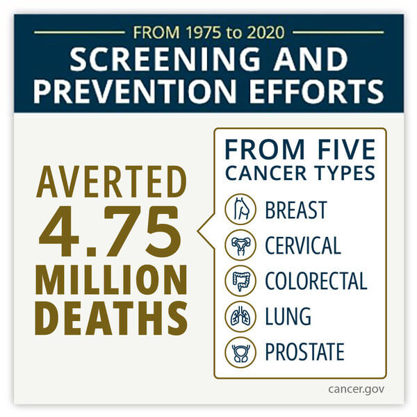 From 1975 to 2020, screening and prevention efforts. Averted 4.75 million dealths from 5 cancer types: breast, cervical, colorectal, lung and prostate