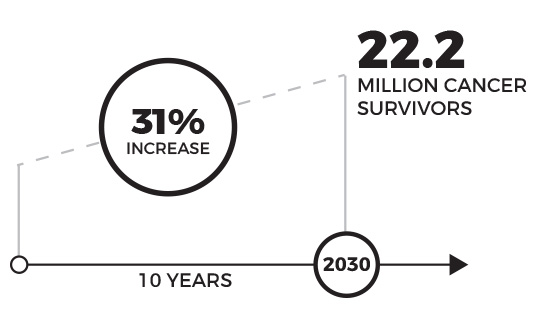 Graph showing a projected 31 percent increase in cancer survivors to 22.2 million over the 10 year period from 2020 to 2030.