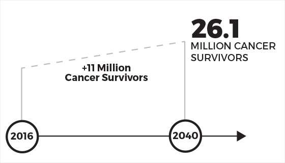 Graph showing a projected increase of 11 million cancer survivors to 26.1 million between 2016 and 2040. 