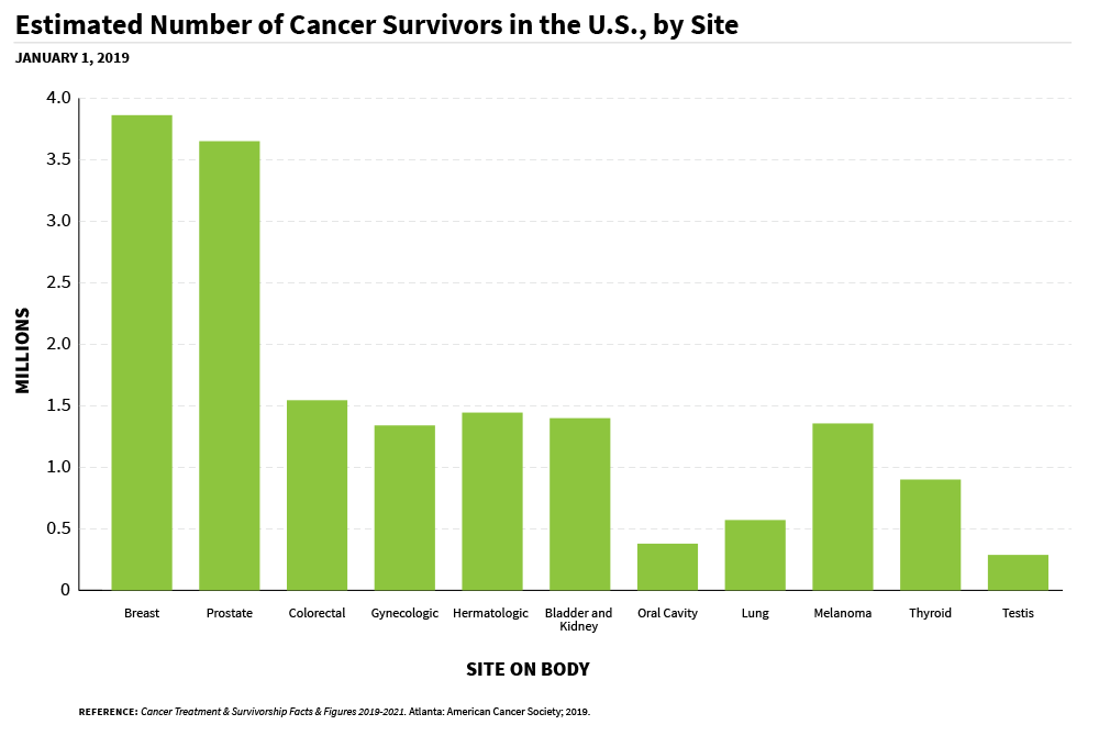 Childhood Cancer Types Chart