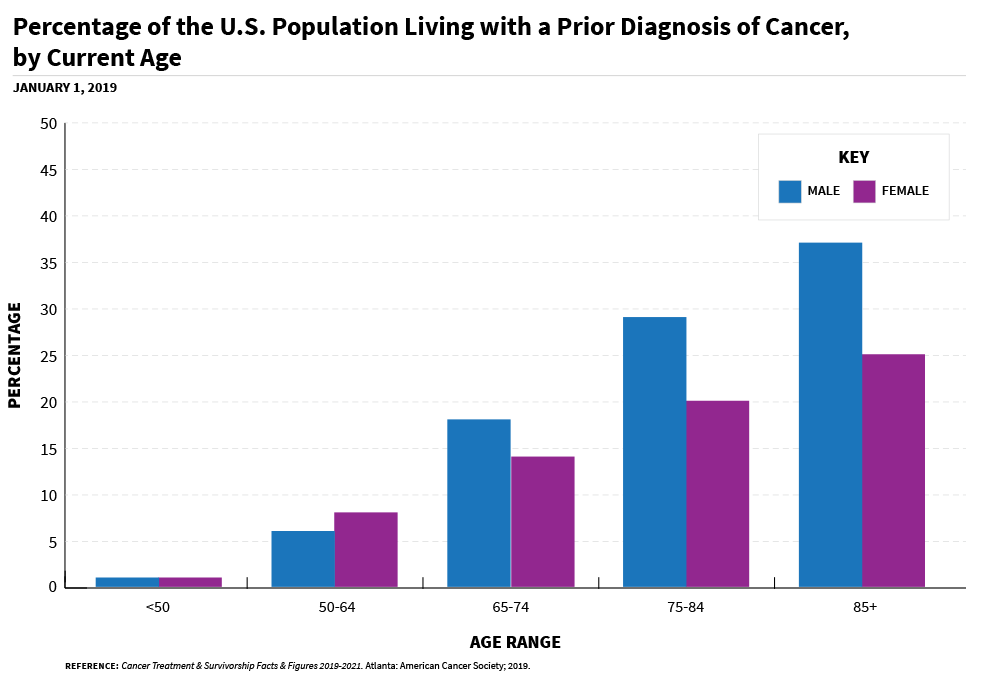 Bar chart of cancer survivors in the United States living with a prior cancer diagnosis as of January 1st 2019. Chart shows less than 5 percent under 50 years for males and females, between 5 and 10 percent for males and females aged 50 and 64 years, between 10 and 15 percent for females and between 15 and 20 percent for males aged 66 to 74 years, roughly 20 percent for females and between 25 and 30 percent for males aged 75 to 84 years, and roughly 25 percent for females and between 35 to 40 percent for males aged 85 years and up.