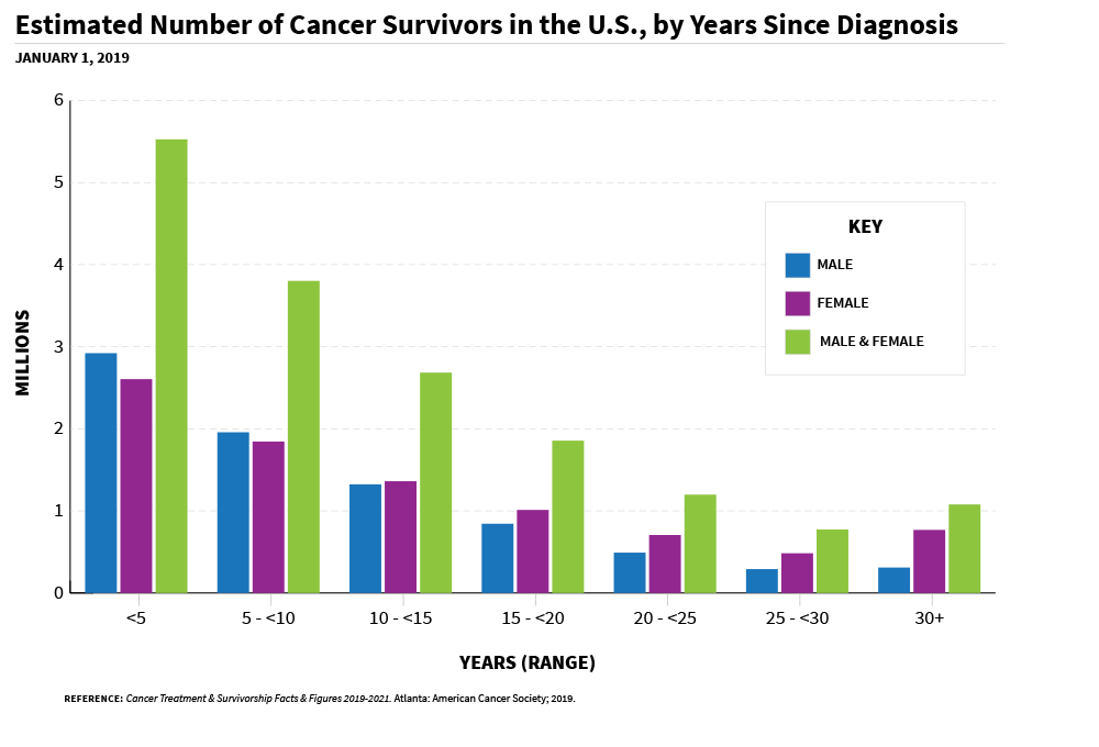 Bar chart of cancer survivors in the United States by years since diagnosis as of January 1st 2019. Chart displays a steady decrease in number of survivors for males, females, and both males and females from less than five years since diagnosis to between 25 and less than 30 years since diagnosis with a slight increase for all at 30 plus years of diagnosis. 